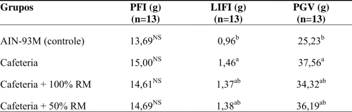 Tabela 6: Valores médios de peso do fígado (PFI), lipídios no fígado (LIFI) e peso da  gordura visceral (PGV) para os diferentes grupos experimentais
