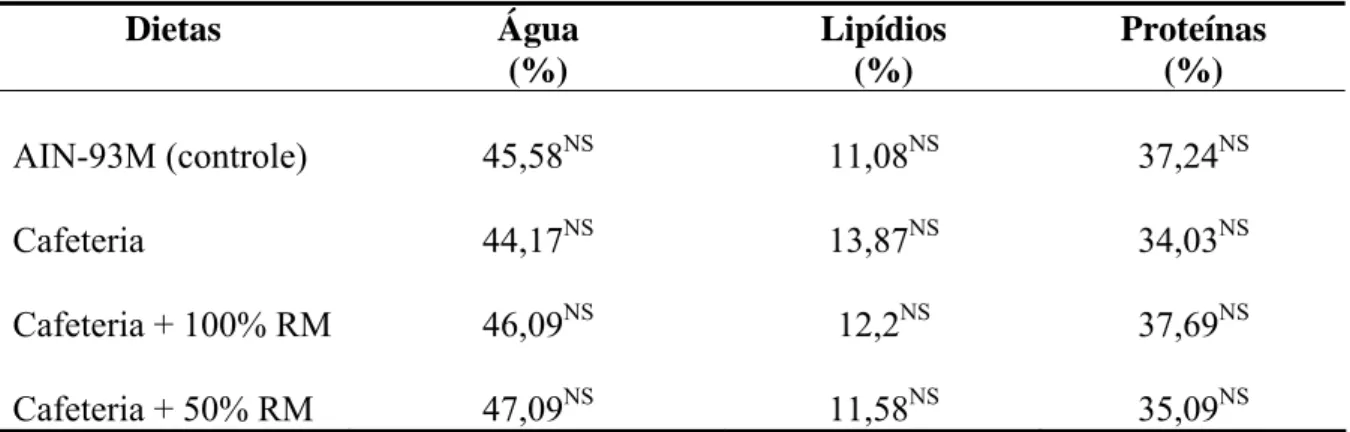 Tabela 8: Valores médios de água, lipídios e proteínas para as carcaças dos animais. 