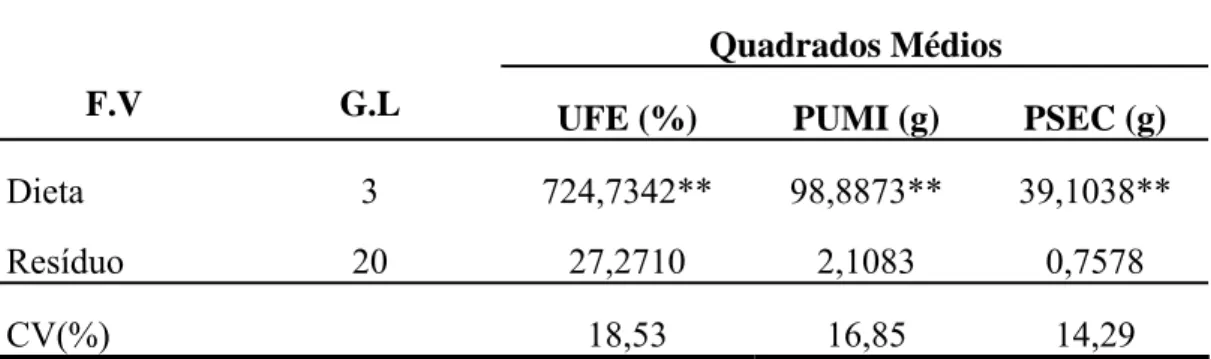 Tabela 9: Resumo da análise de variância para umidade das fezes (UFE), peso úmido  (PUMI) e seco (PSEC) das fezes
