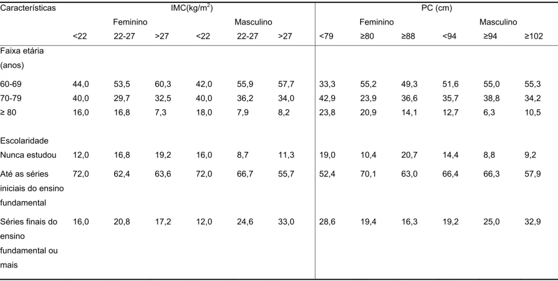 Tabela 1: Características da amostra estudada (%) de acordo com os pontos de corte para Índice de massa corporal e perímetro da                   cintura