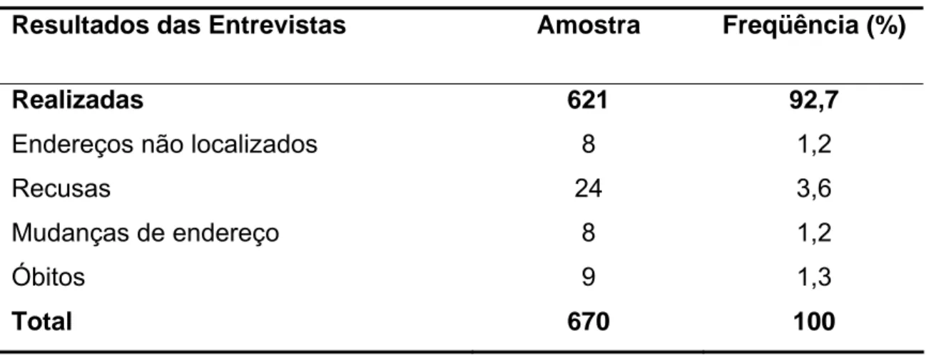 Tabela 1- Resultados das entrevistas domiciliares. Viçosa (MG), 2009.  Resultados das Entrevistas  Amostra  Freqüência (%) 