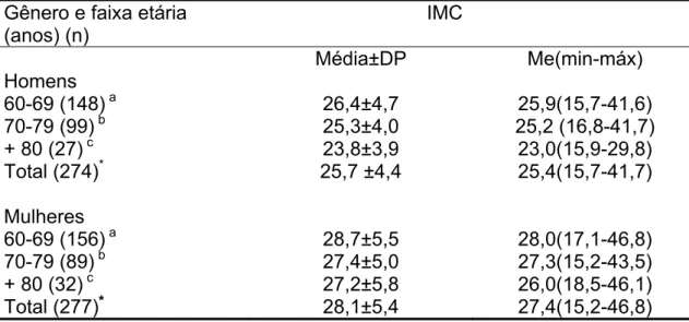Tabela 1-Índice de massa corporal de acordo com o grupo de idade e o gênero                 dos idosos