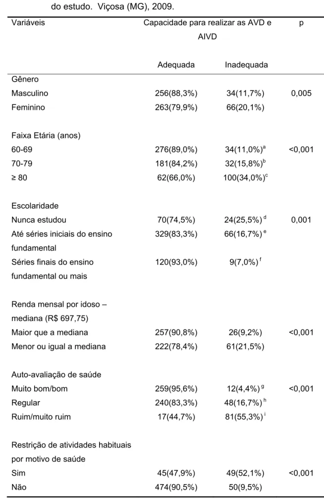 Tabela 2: Resultados da associação entre as variáveis sociodemográficas e de                  condições de saúde e capacidade funcional entre idosos participantes                  do estudo