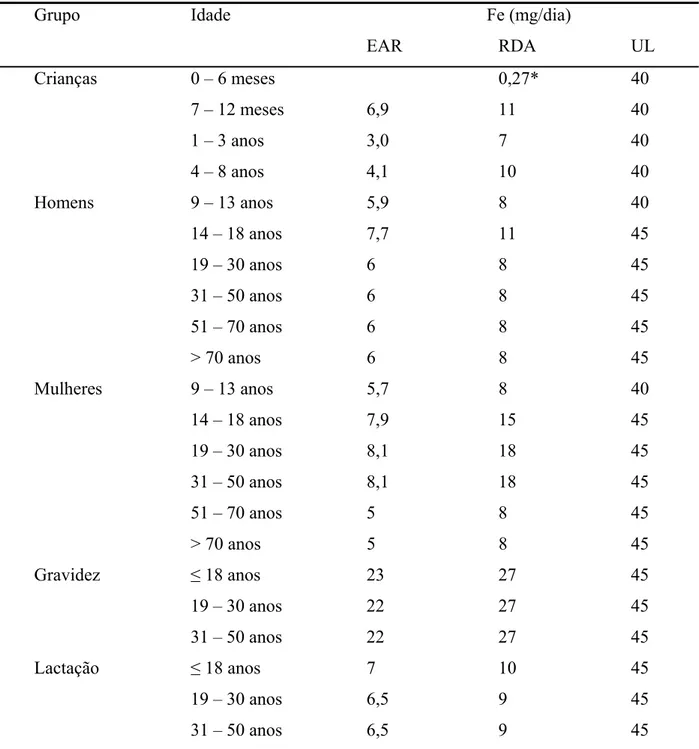 Tabela 1 – Recomendação de ingestão de ferro para homens e mulheres nas  diferentes fases da vida  