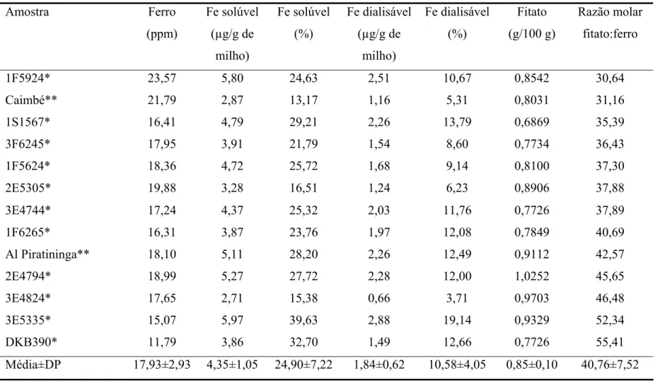 Tabela 2 – Valores médios de ferro total, ferro solúvel, ferro dialisável, fitato e razão molar fitato ferro dos genótipos de milho 
