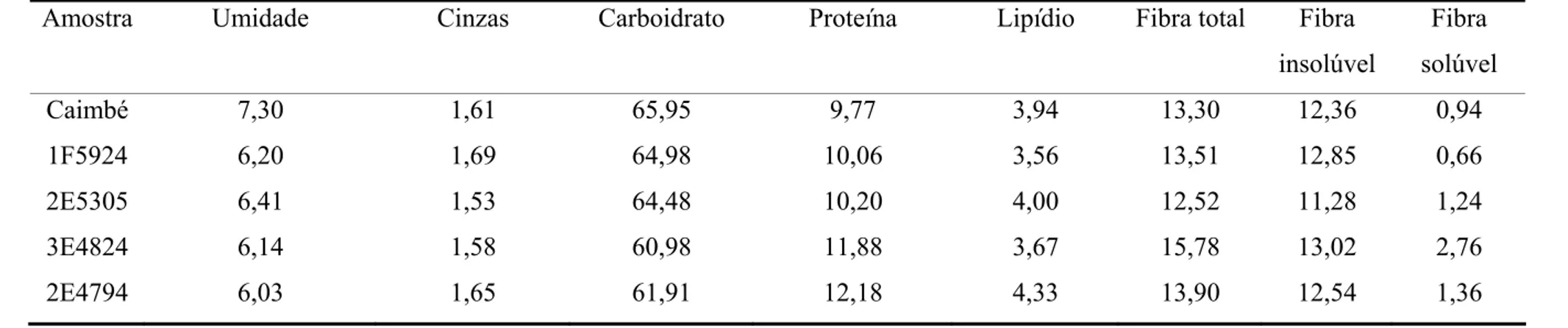 Tabela 3 - Composição centesimal dos genótipos de milho utilizados no ensaio biológico, em base úmida (g/100g)