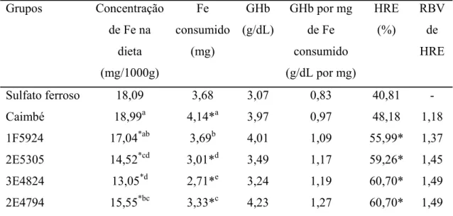 Tabela 6 – Concentração de ferro na dieta, consumo de ferro, Ganho de hemoglobina  (GHb), ganho de hemoglobina (GHb)  por grama de Ferro consumido, HRE e RBV de  HRE na fase de repleção