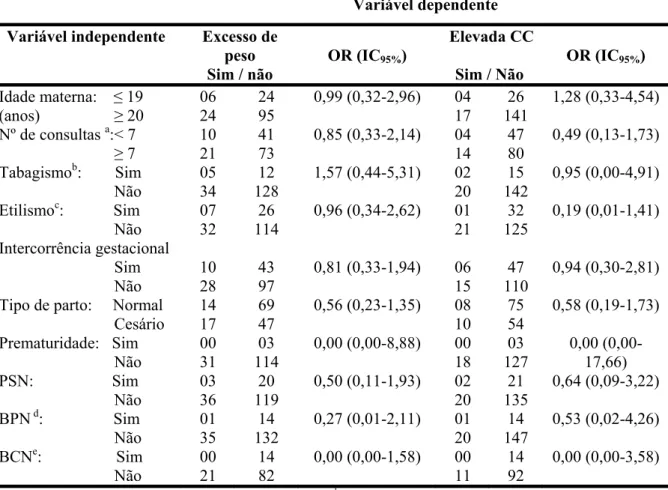 Tabela 2 – Associação entre características gestacionais e de nascimento e o excesso  de peso e a elevada circunferência da cintura entre escolares