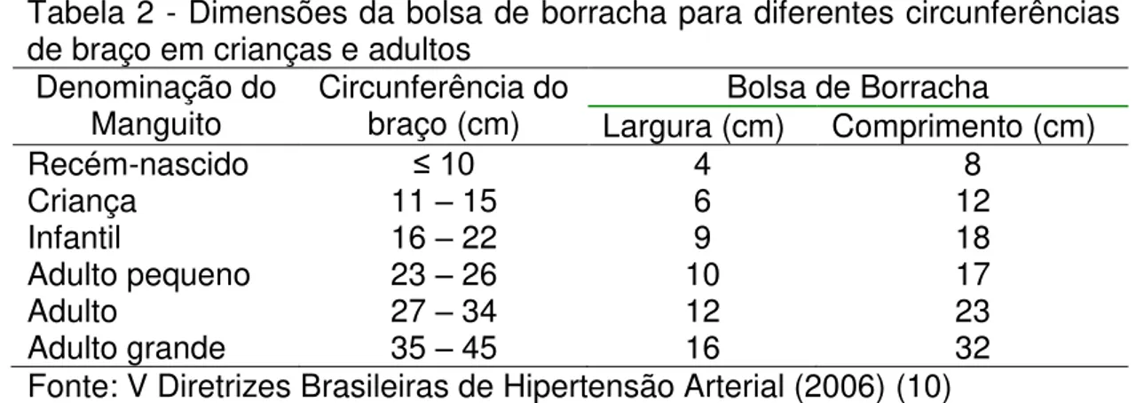 Tabela 2 - Dimensões da bolsa de borracha para diferentes circunferências  de braço em crianças e adultos 