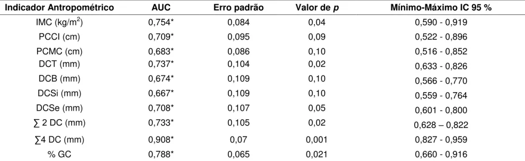Tabela 6- Área sob a curva ROC de indicadores antropométricos preditores da síndrome metabólica, para meninas de 10 anos de  idade, escolares do município de Viçosa- MG, 2009 
