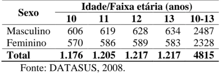 Tabela 1. Distribuição dos adolescentes de 10 a 13 anos residentes no município de  Viçosa, em 2007