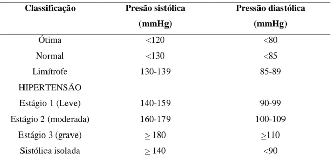 Tabela 6: Classificação da pressão arterial para maiores de 18 anos:  Classificação  Presão sistólica 