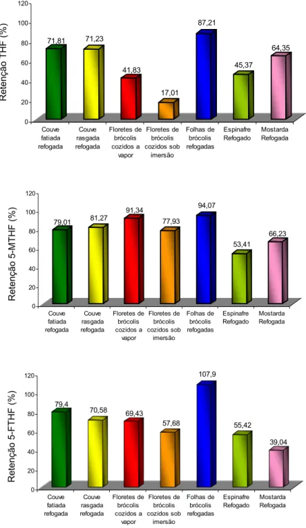 Figura 2. Retenção dos isômeros de folatos em hortaliças submetidas à  cocção. 