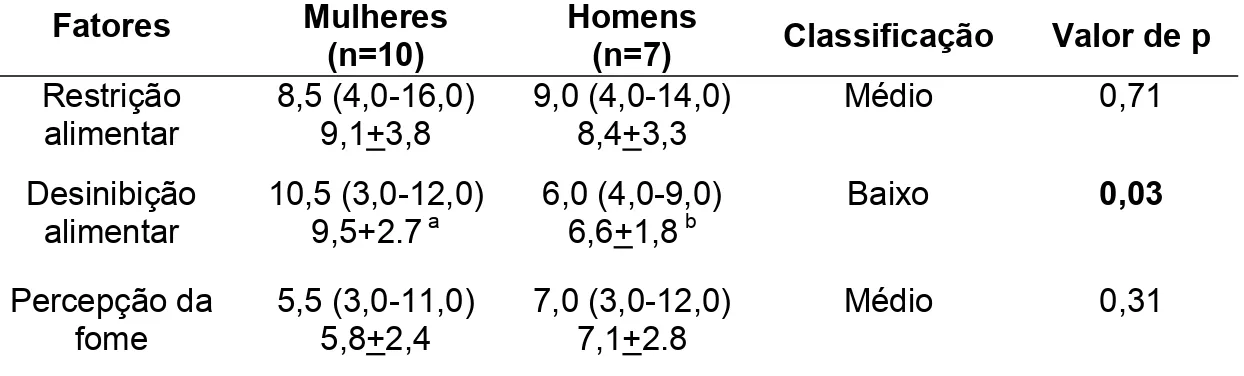 Tabela 3: Escores apresentados pelos participantes e classificação desses  escores, de acordo com o TFEQ (Three Factor Eating  Questionnaire) em função do gênero apresentado 