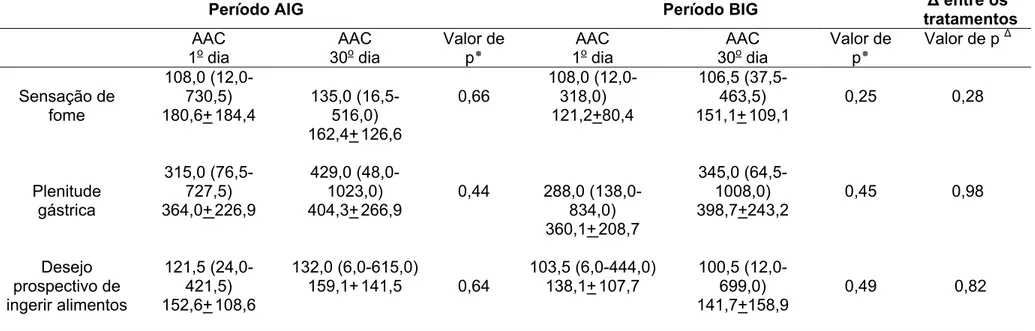 Tabela 4: Médias + desvio-padrão e medianas (mínimo e máximo) da área abaixo da curva (AAC) dos dados de avaliação  subjetiva do apetite, obtidos no 1 o  e 30 o  dia de cada período de intervenção e entre tratamentos (deltas) 
