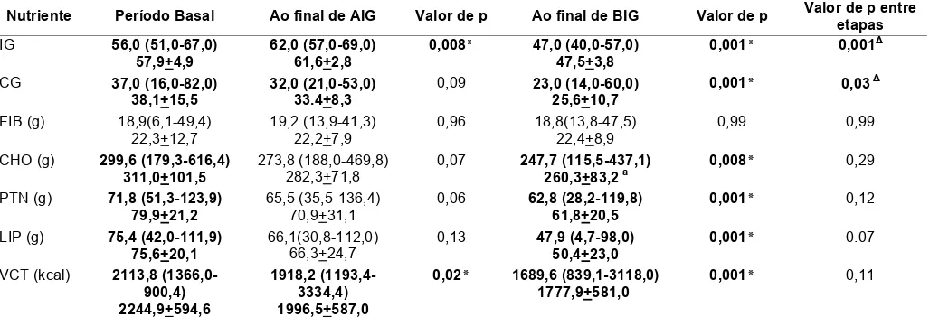 Tabela 5: Média + DP dos 3 registros alimentares por voluntário de macronutrientes, fibra alimentar, calorias e valores de IG e CG  apresentados pelos voluntários antes (período basal) e ao final de cada período de intervenção, diferença (delta = 30 o dia 