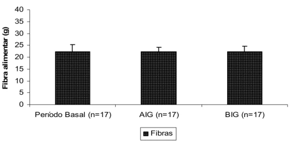 Figura 3: Média+EP da quantidade de fibra alimentar ingerida pelos  voluntários no período basal e ao final das intervenções de alto  índice glicêmico (AIG) e de baixo índice glicêmico (BIG)