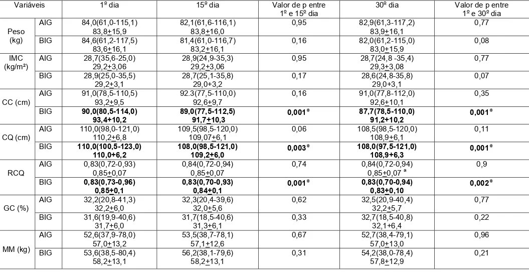 Tabela 6: Dados antropométricos e de composição corporal apresentados pelos voluntários (n=17) no 1 o , 15 o  e 30 o  dia da etapa  de alto e baixo índice glicêmico e diferenças entre as avaliações 