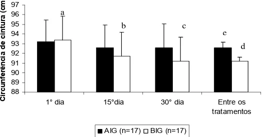 Figura 4: Média+ EP da circunferência de cintura (CC) apresentada pelos  voluntários no 1 o , 15 o , 30 o  dia nas intervenções de alto índice  glicêmico (AIG) e baixo índice glicêmico (BIG)