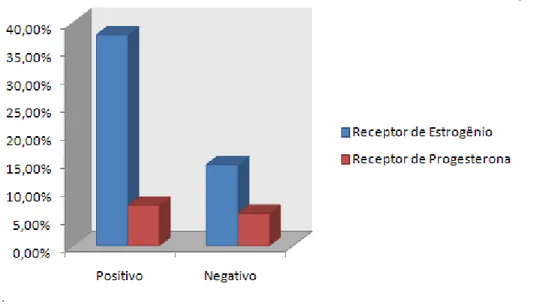 Figura 5.3:. Classificação de tumores avaliados conforme  status  de receptores 