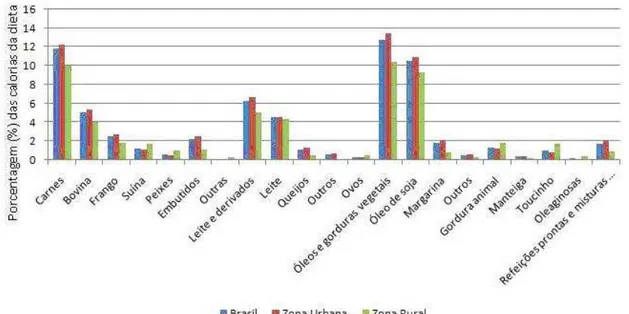 Figura 2.6 Participação relativa (%) dos principais alimentos fontes de lipídios 