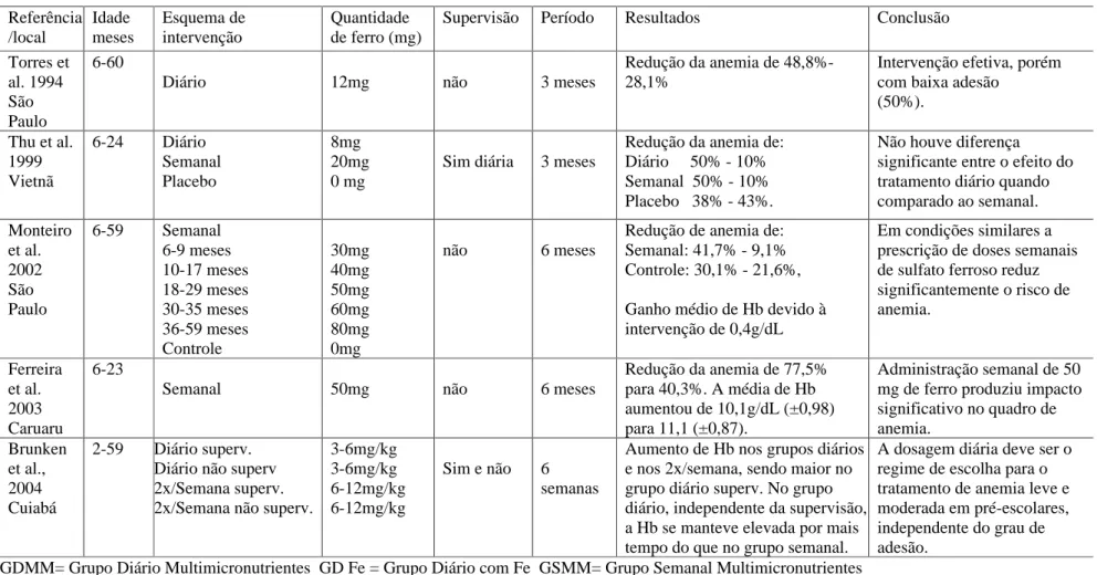 Tabela 1 – Estudos de avaliação de diferentes estratégias de suplementação profilática com sais de ferro  