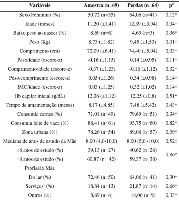 Tabela  1  –  Comparação  das  características  biológicas,  socioeconômicas  e  de  saúde  entre  os  lactentes  que  constituíram  as  perdas  e  os  suplementados  pelo  Programa  Nacional de Suplementação de Ferro, Viçosa-MG (2007-2008)
