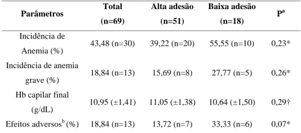 Tabela  2  –  Parâmetros  de  avaliação  dos  lactentes  após  6  meses  de  suplementação  com  sulfato  ferroso  do  Programa  Nacional  de  Suplementação  de  Ferro,  de  acordo  com a adesão, Viçosa-MG (2007-2008)