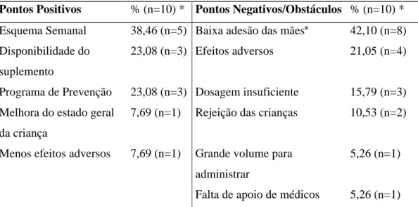 Tabela 3 – Pontos positivos e negativos do Programa Nacional de Suplementação de  Ferro,  segundo  os  profissionais  responsáveis  por  sua  implementação,  Viçosa-MG  (2007/2008)