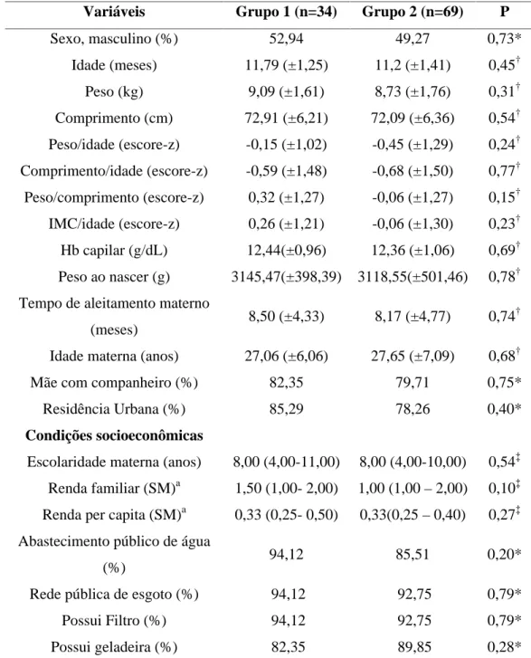 Tabela  1  –  Características  biológicas,  socioeconômicas  e  de  saúde  das  crianças  e  familiares participantes do estudo, por grupo de suplementação, no início do estudo,  Viçosa-MG (2007)