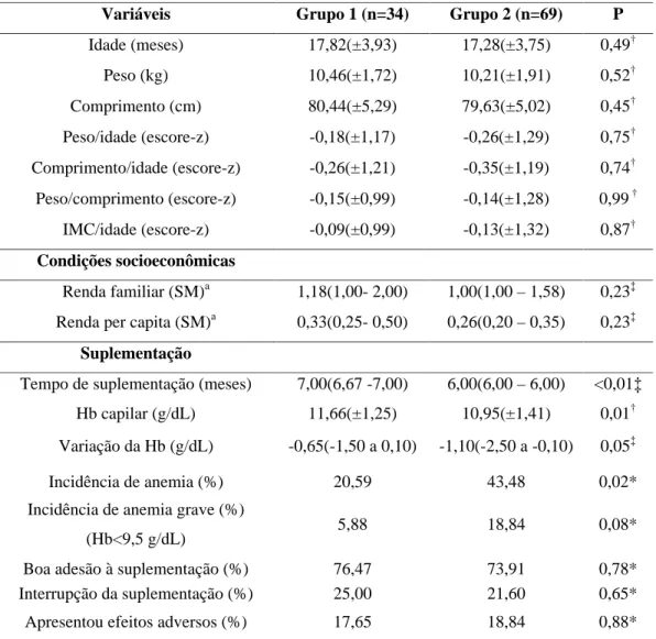 Tabela 3 – Características antropométricas, socioeconômicas e de saúde dos lactentes  e familiares participantes do estudo, por grupo de suplementação, após seis meses de  intervenção, Viçosa-MG (2007/2008)