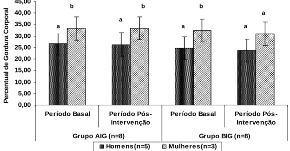 Figura 2: Media±DP do percentual de gordura corporal apresentado pelos  participantes do estudo nos períodos basal e pós-intervenção nos grupos de  alto índice glicêmico (AIG) e baixo índice glicêmico (BIG), de acordo com o  sexo