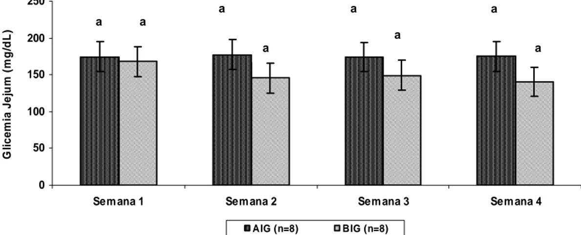 Figura 4: Media±DP dos valores de glicemia capilar de jejum apresentada  pelos diabéticos participantes, de acordo com o grupo experimental, durante  as 4 semanas de duração do estudo