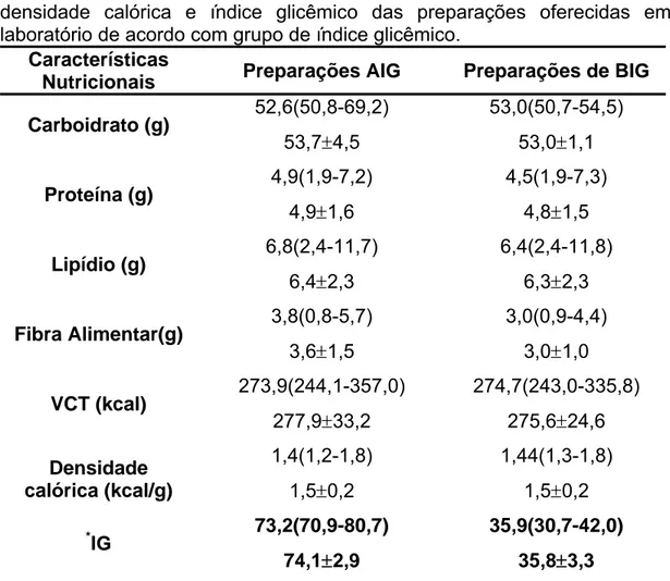 Tabela 3: Conteúdo de macronutrientes, fibra alimentar, valor calórico total,  densidade calórica e índice glicêmico das preparações oferecidas em  laboratório de acordo com grupo de índice glicêmico