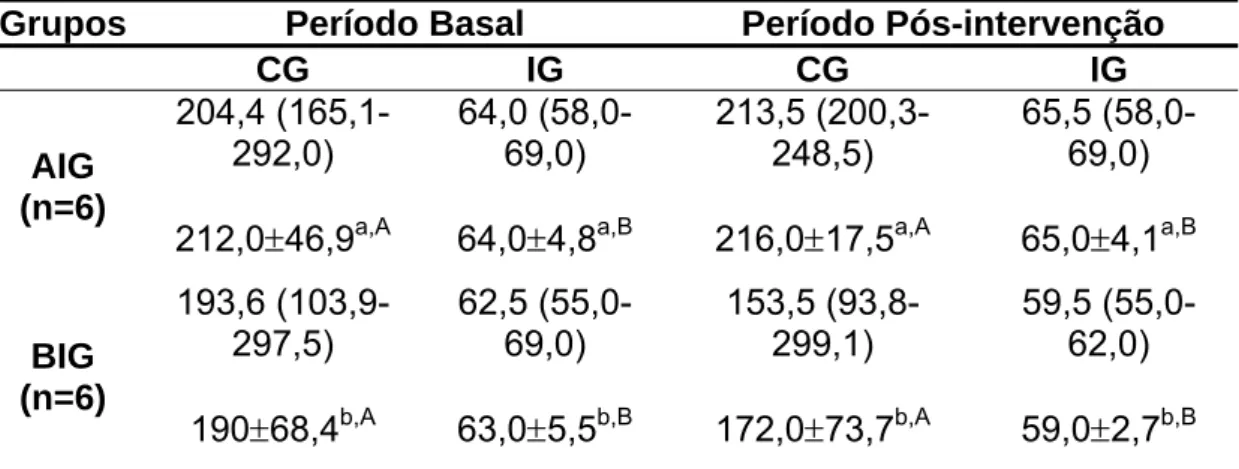 Tabela 4: Carga glicêmica e índice glicêmico da dieta ingerida pelos  voluntários nos período basal (em condição de vida livre) e período  pós-intervenção (condições de vida livre e laboratoriais), de acordo com o grupo  experimental 