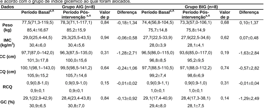 Tabela 1 – Características gerais, antropométricas e de composição corporal dos voluntários nos períodos basal e pós-intervenção,  de acordo com o grupo de índice glicêmico ao qual foram alocados