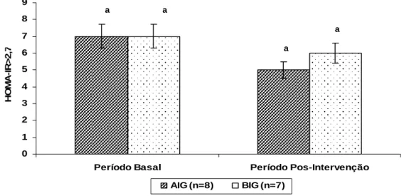 Figura 2: Resistência insulínica apresentada pelos participantes do grupo  AIG e BIG, nos períodos basal e pós-intervenção