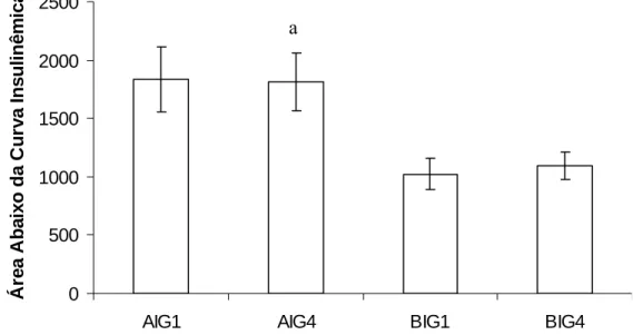 Figura 4: Médias + EP das áreas abaixo das curvas (AAC) insulinêmicas, obtidas após consumo da carga  de alto índice glicêmico no primeiro dia (AIG1), alto índice glicêmico no quarto dia (AIG4), baixo índice  glicêmico no primeiro dia (BIG1) e baixo índice
