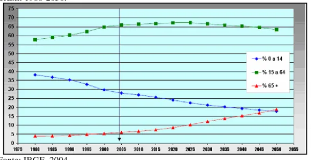 Figura 5 - Participação relativa (%) da população nos grandes grupos etários –  Brasil: 1980-2050
