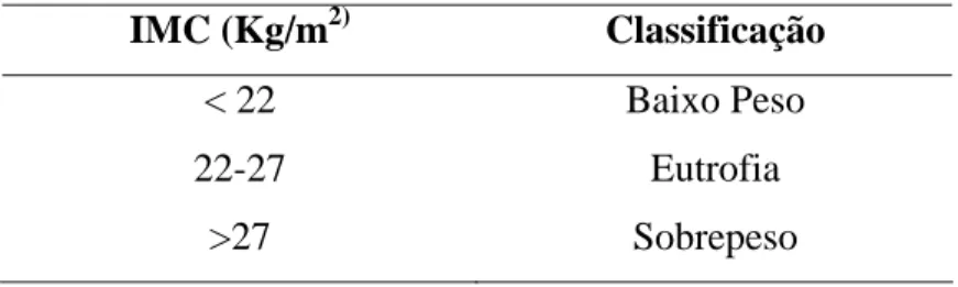 Tabela 2 – Classificação do estado nutricional pelo Índice de Massa Corporal 