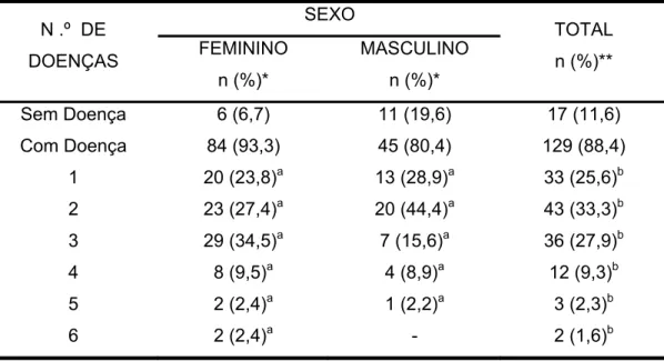 Tabela 4: Relato e número de enfermidades crônicas dos idosos  estudados, por sexo, Viçosa - MG (2007)