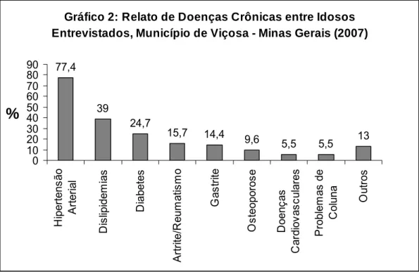 Gráfico 2: Relato de Doenças Crônicas entre Idosos  Entrevistados, Município de Viçosa - Minas Gerais (2007)