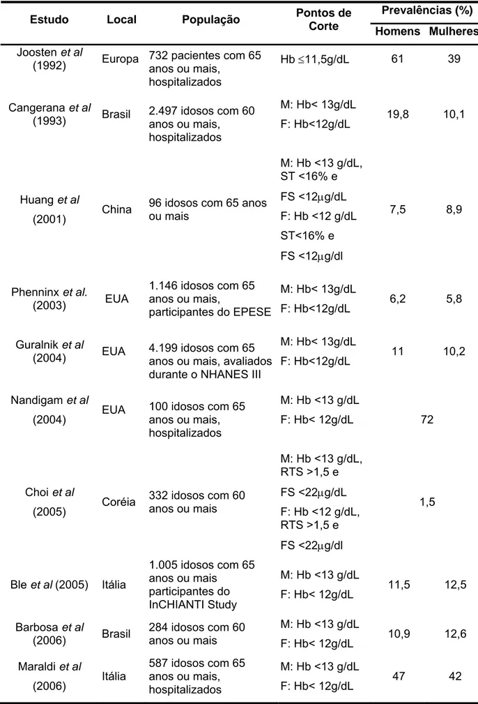 Tabela 1: Variações metodológicas e prevalências de anemia em idosos. 
