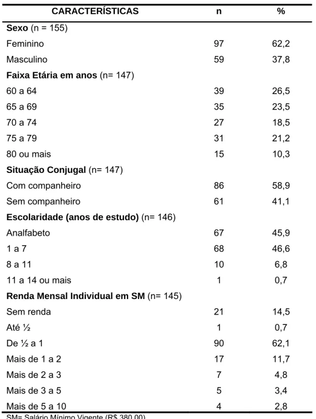Tabela 1: Características sociodemográficas dos idosos estudados  em Viçosa – MG (2007)