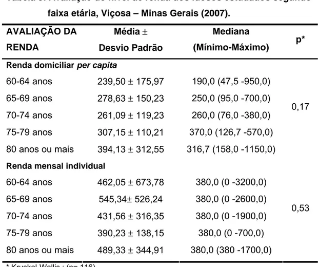Tabela 3: Avaliação do nível de renda dos idosos estudados segundo  faixa etária, Viçosa – Minas Gerais (2007)