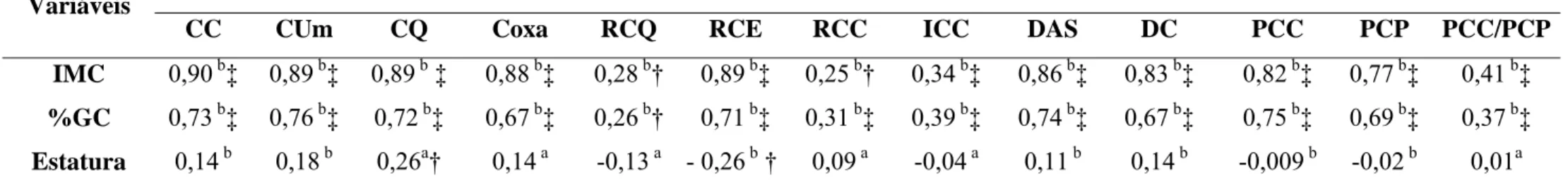 Tabela 2 – Coeficiente de correlação entre as variáveis antropométricas e de composição corporal com as medidas de localização de gordura na 