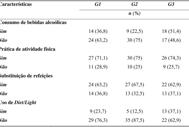 Tabela 1 – Estilo de vida das adolescentes. 