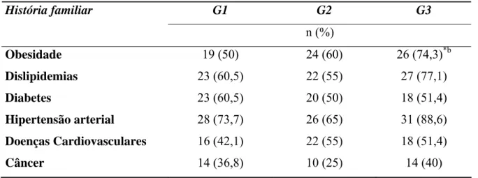 Tabela 2 – Freqüência de história familiar de doenças crônicas nas adolescentes.   G1 G2 G3 História familiar  n (%)  Obesidade  19 (50)  24 (60)  26 (74,3) *b Dislipidemias  23 (60,5)  22 (55)  27 (77,1)  Diabetes  23 (60,5)  20 (50)  18 (51,4)  Hipertens