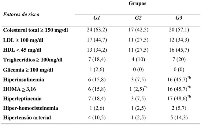 Tabela 3 – Freqüência dos fatores de risco cardiovasculares avaliados nas adolescentes