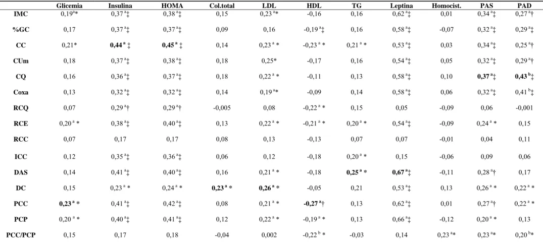 Tabela 3 – Correlação entre as variáveis antropométricas e fatores de risco cardiovasculares nas adolescentes